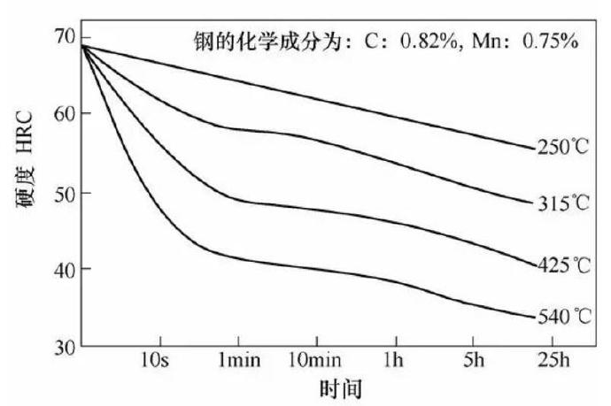 壓鑄模具熱處理時，可適當提高回火問題提升效率