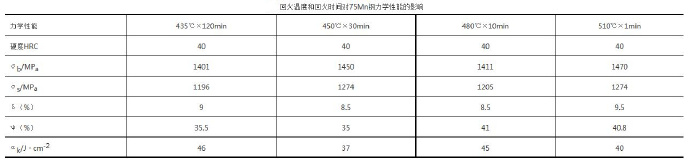 壓鑄模具熱處理時，可適當提高回火問題提升效率