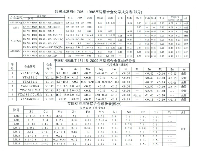 世界各國鋅、鋁合金成分標(biāo)準(zhǔn)