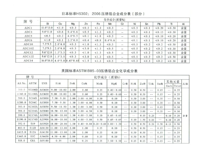 世界各國鋅、鋁合金成分標(biāo)準(zhǔn)