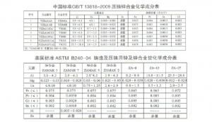 世界各國鋅、鋁合金成分標(biāo)準(zhǔn)