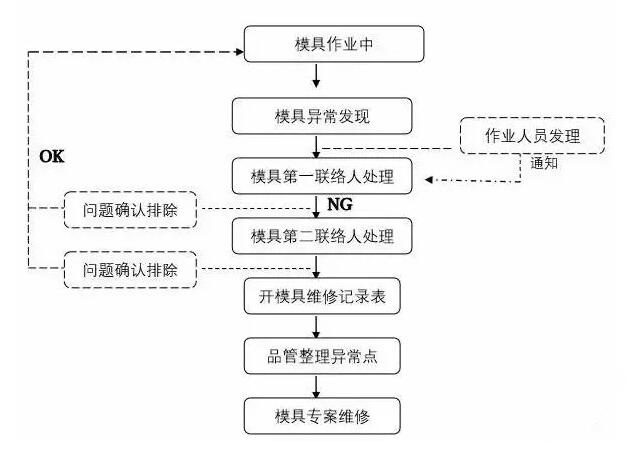 模具異常，鋁合金壓鑄廠該怎么處理