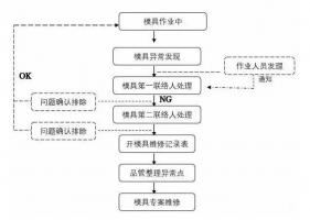 模具異常，鋁合金壓鑄廠該怎么處理