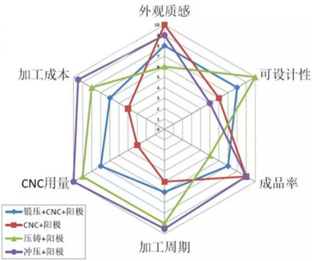 各種壓鑄工藝、加工工藝、表面處理工藝介紹