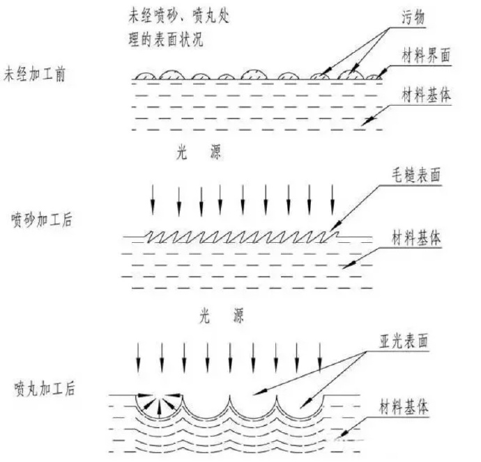 鋅合金壓鑄件噴丸、拋丸、噴砂處理工藝的區(qū)別
