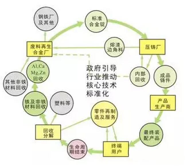 鋁合金壓鑄，鎂合金壓鑄這幾年技術(shù)的發(fā)展