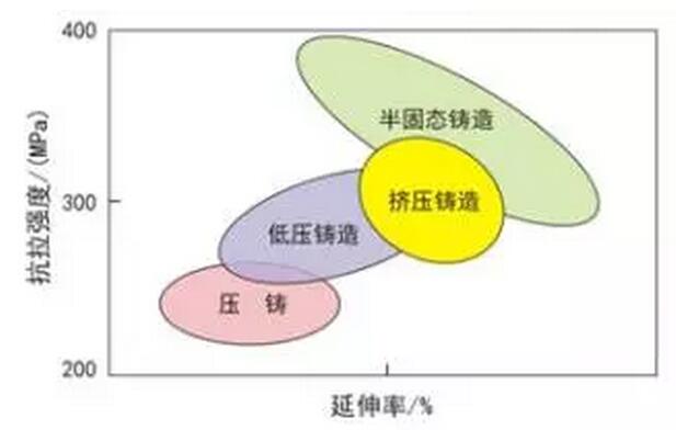 鋁合金壓鑄，鎂合金壓鑄這幾年技術(shù)的發(fā)展