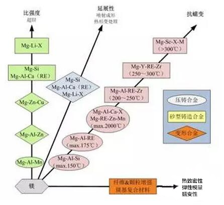 鋁合金壓鑄，鎂合金壓鑄這幾年技術(shù)的發(fā)展