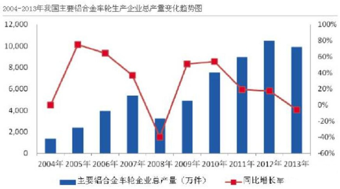 汽車市場(chǎng)保有量持續(xù)上升，壓鑄公司的新方向？