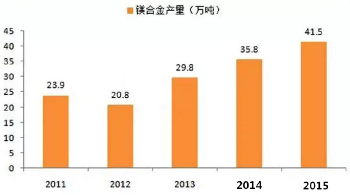  鎂合金壓鑄市場(chǎng)上升很快，壓鑄公司可以考慮深入