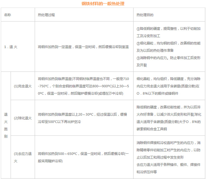 模具材料的一般熱處理，深圳壓鑄公司應(yīng)該收藏下