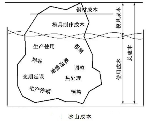 延遲壓鑄模具的使用壽命，可以幫助壓鑄公司節(jié)約成本