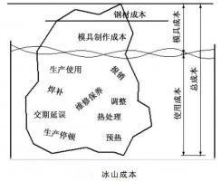 延遲壓鑄模具的使用壽命，可以幫助壓鑄公司節(jié)...